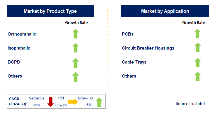 Unsaturated Polyester Resin Composites in Electrical and Electronics by Segment